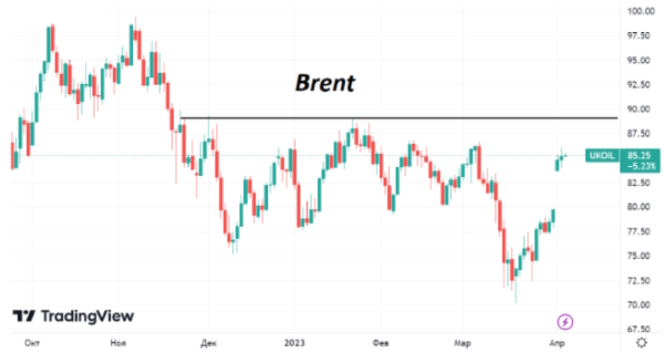 Продвижение вверх цен на нефть дается уже с трудом